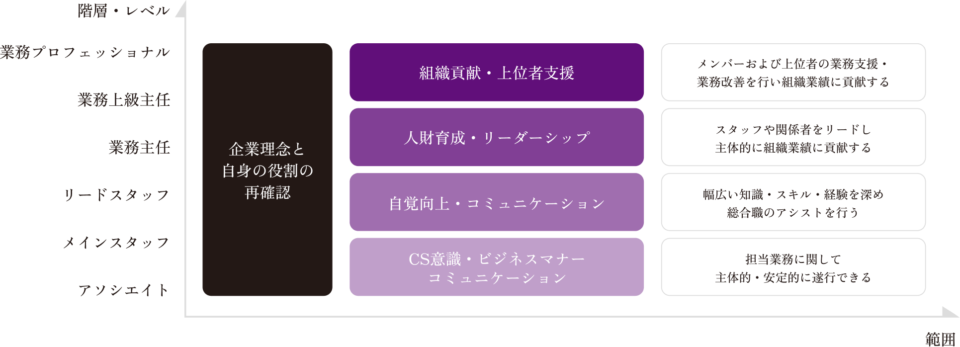 業務職の階層別研修の図