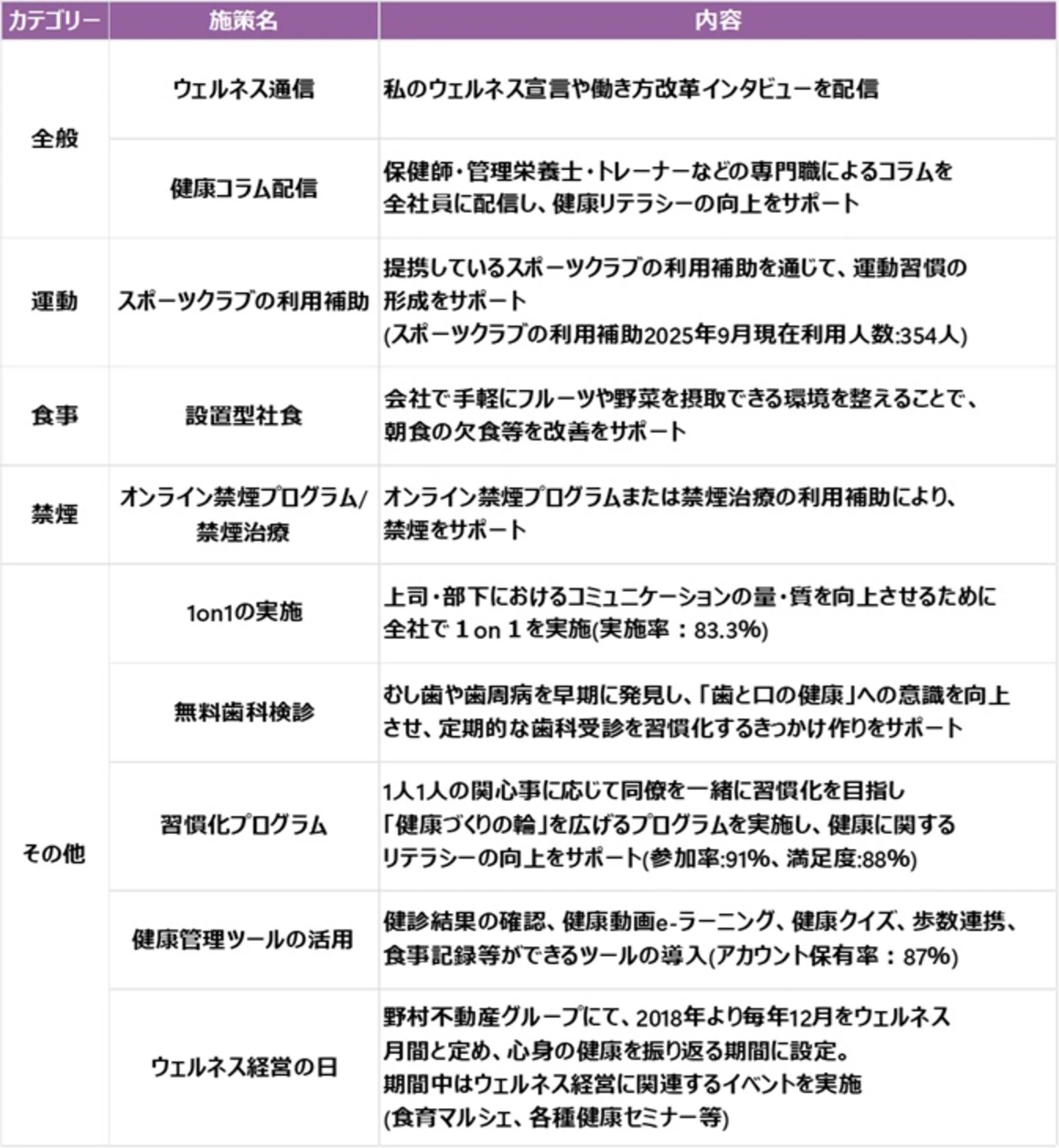 生活習慣の改善に向けた未然予防の取り組み一覧（カテゴリー・施策名・内容）