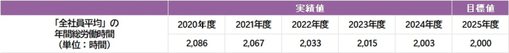 全社員の年間総労働時間の実績と目標