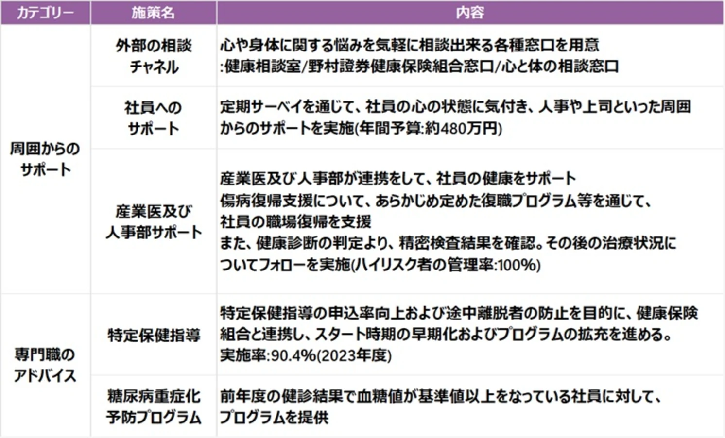 心や身体のコンディション維持に向けた取り組み一覧