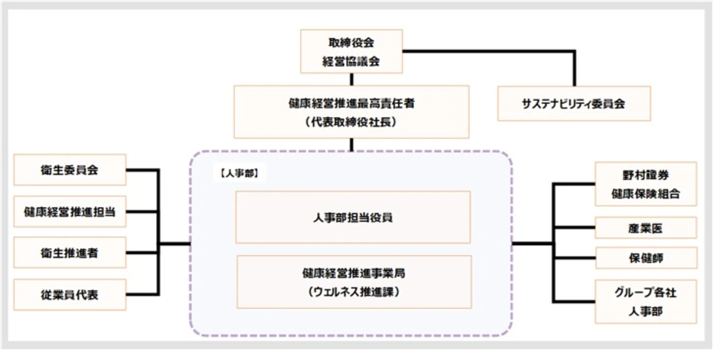 健康経営の推進体制図