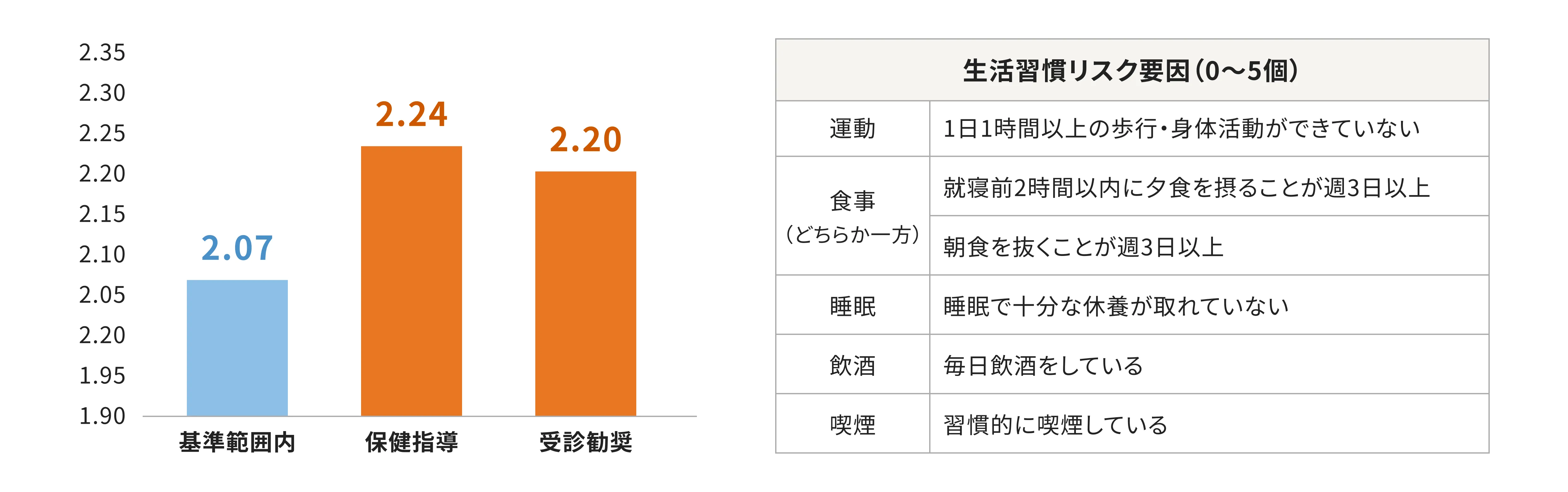 有所見者と基準範囲内の社員の生活習慣リスク要因数の比較およびリスク要因の内訳