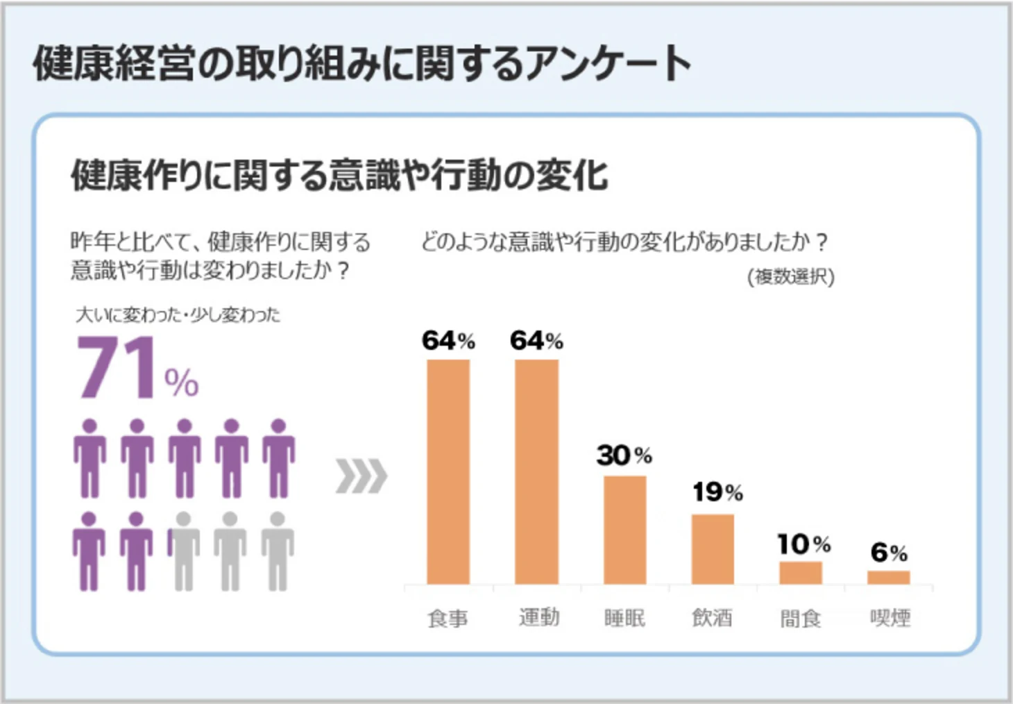 健康経営の取り組みに関するアンケート結果（意識・行動の変化）