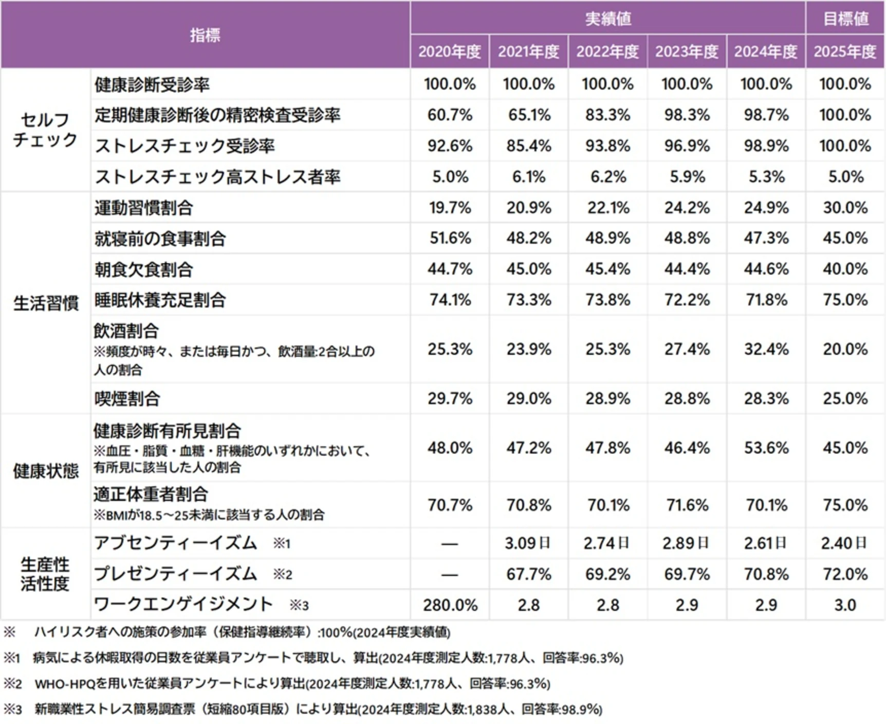 健康経営に関する指標の実績値と目標値（2020年度〜2025年度）