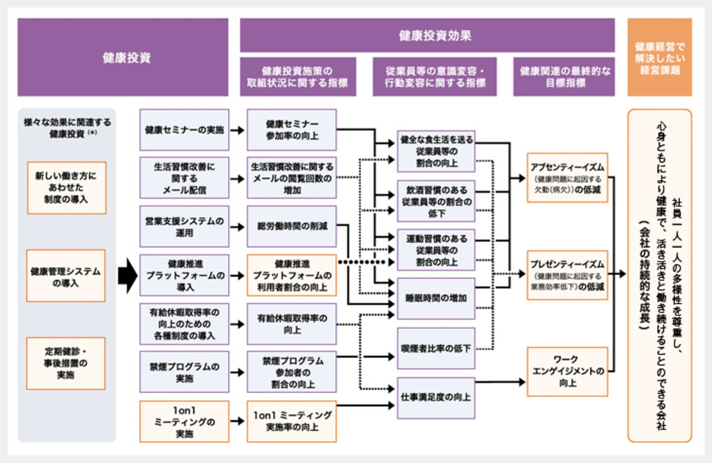 健康経営戦略マップ（健康投資・効果・経営課題の関係）