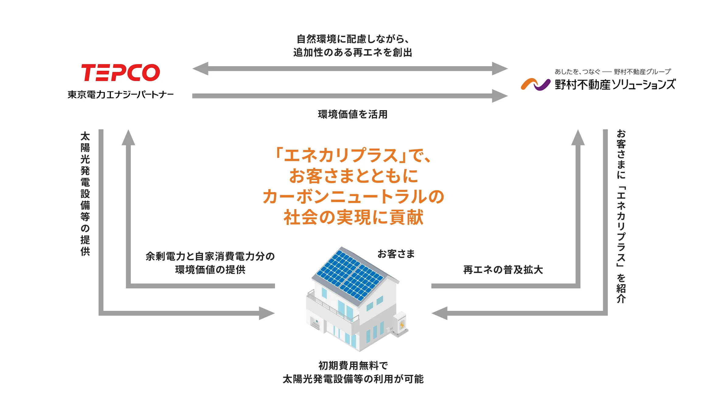 エネカリプラスによる東京電力エナジーパートナー、野村不動産ソリューションズ、お客さまの関係を示す図
