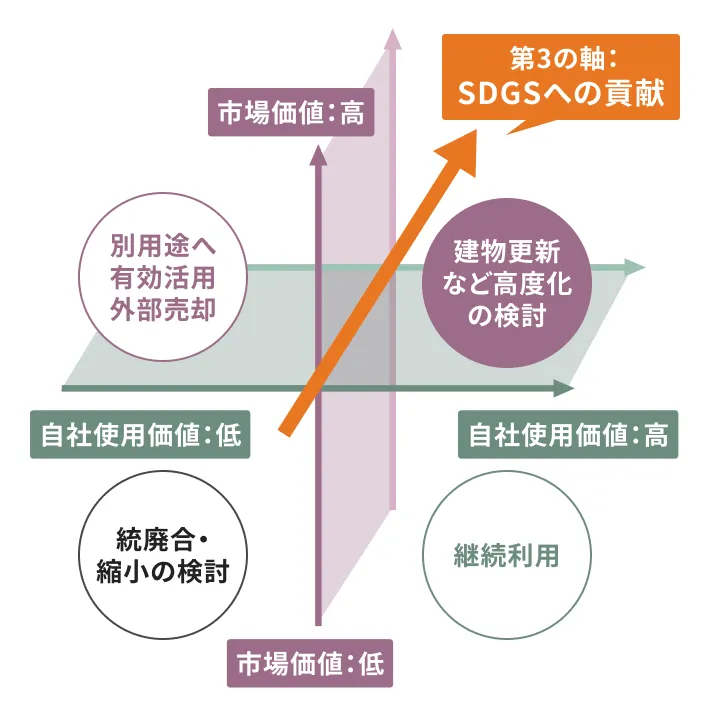 使用価値・市場価値・SDGsへの貢献の3軸による不動産評価のポジショニングマップ