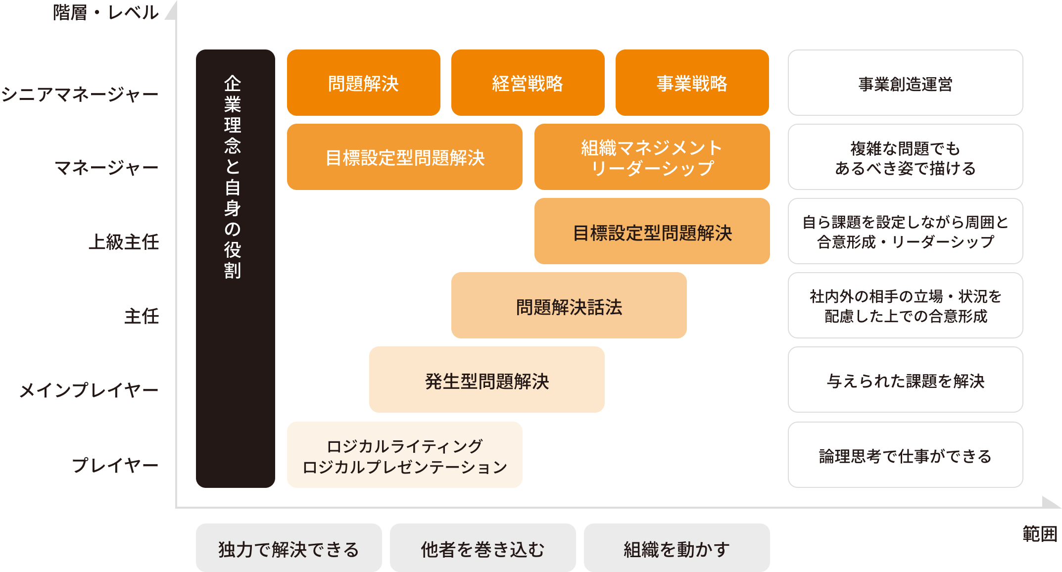 総合職の階層別研修の図