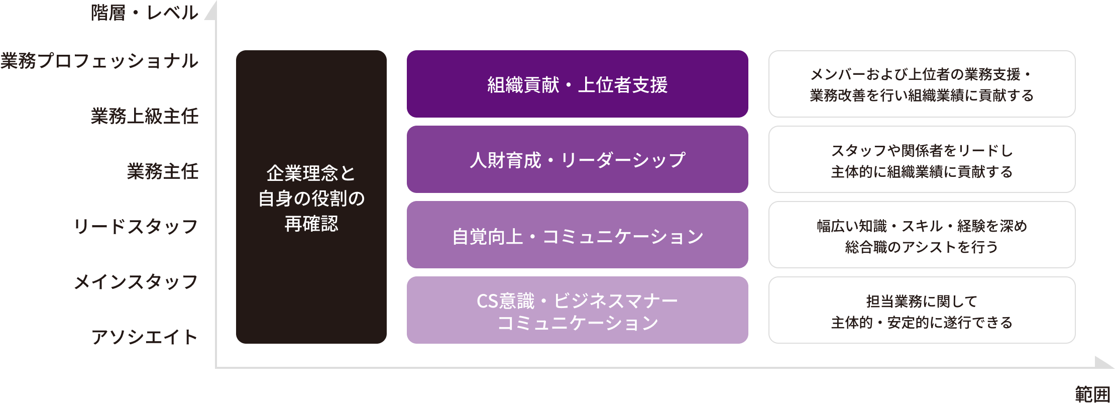 業務職の階層別研修の図