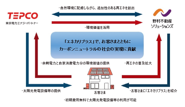 エネカリプラスの活用による再エネ利用
