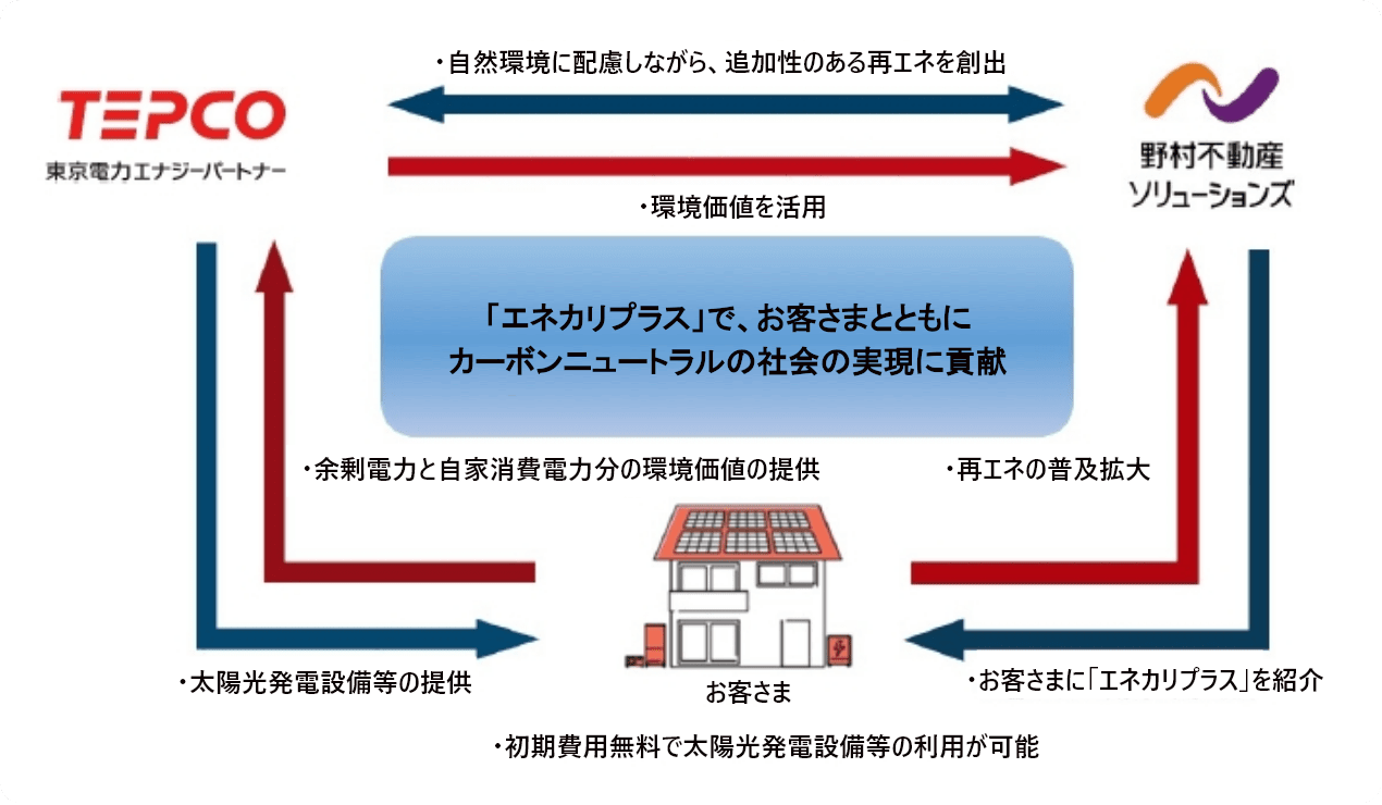 エネカリプラスの活用による再エネ利用